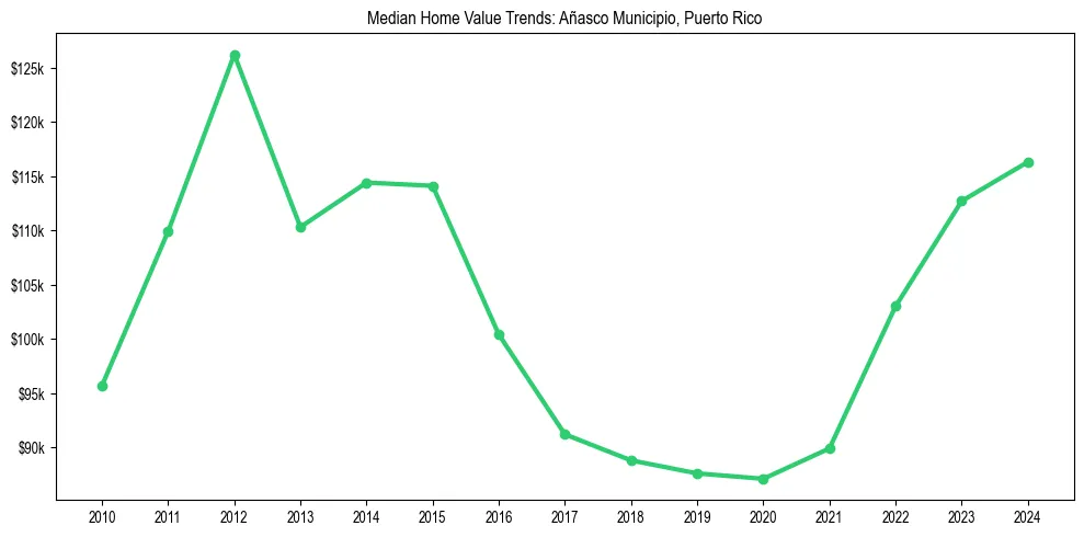Median property value trends in 