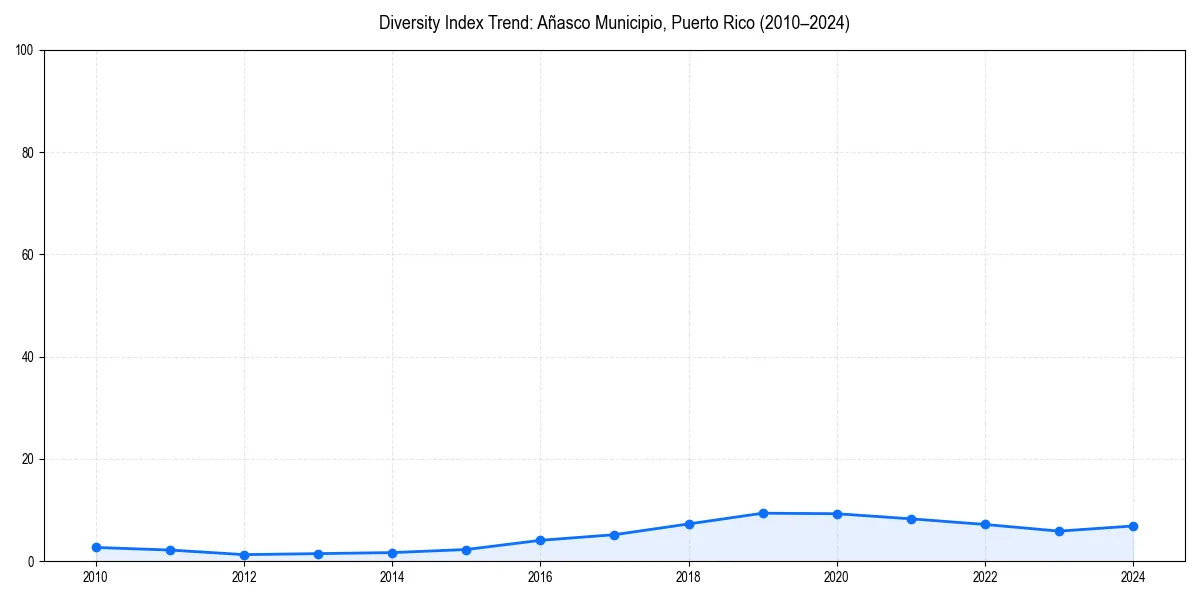 Line chart showing diversity index trends for 