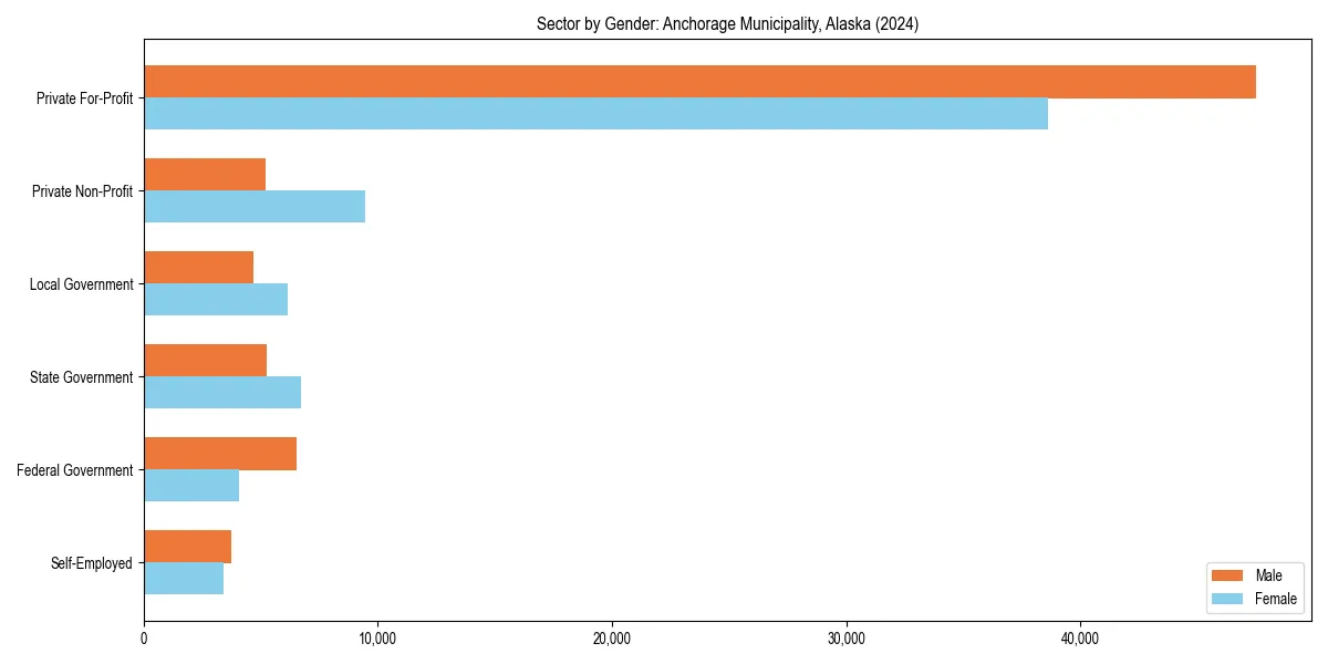 Employment sector breakdown by gender in 