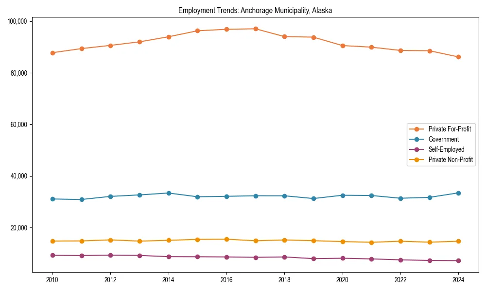 Long-term employment trends in 