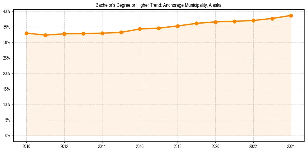 Trend chart showing bachelor degree growth in 
