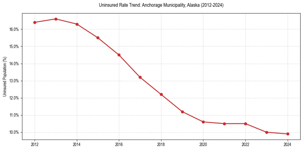 Uninsured trend chart for Anchorage Municipality, Alaska
