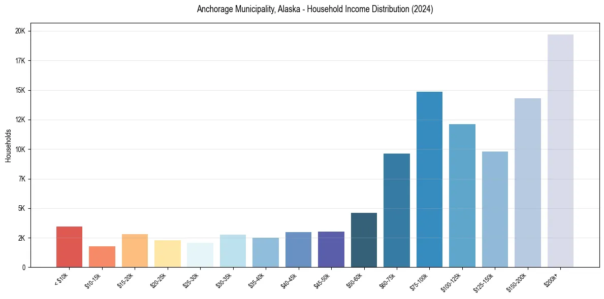 Income Distribution for 