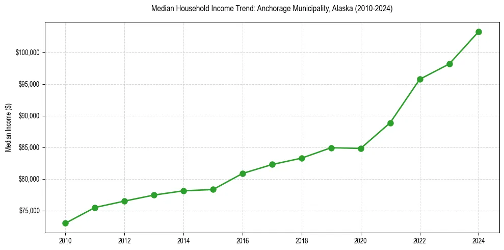 Income trend for 