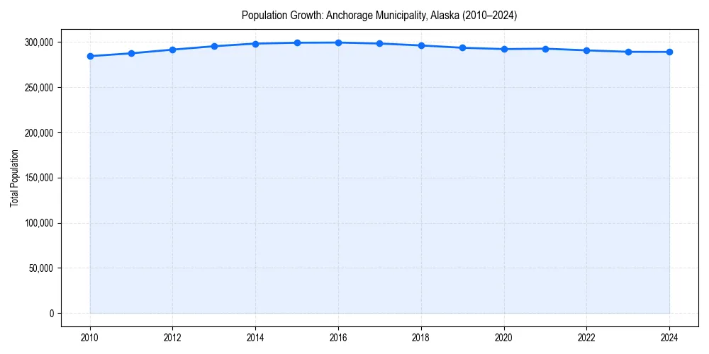 Population trends in 