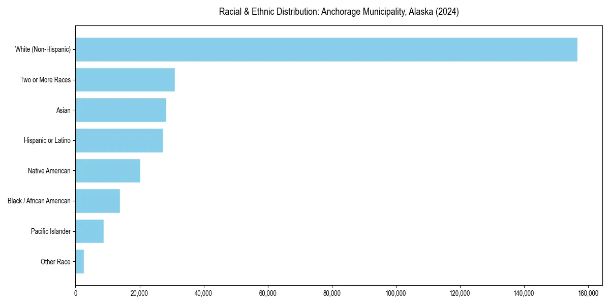 Bar chart showing racial distribution in  for 2024