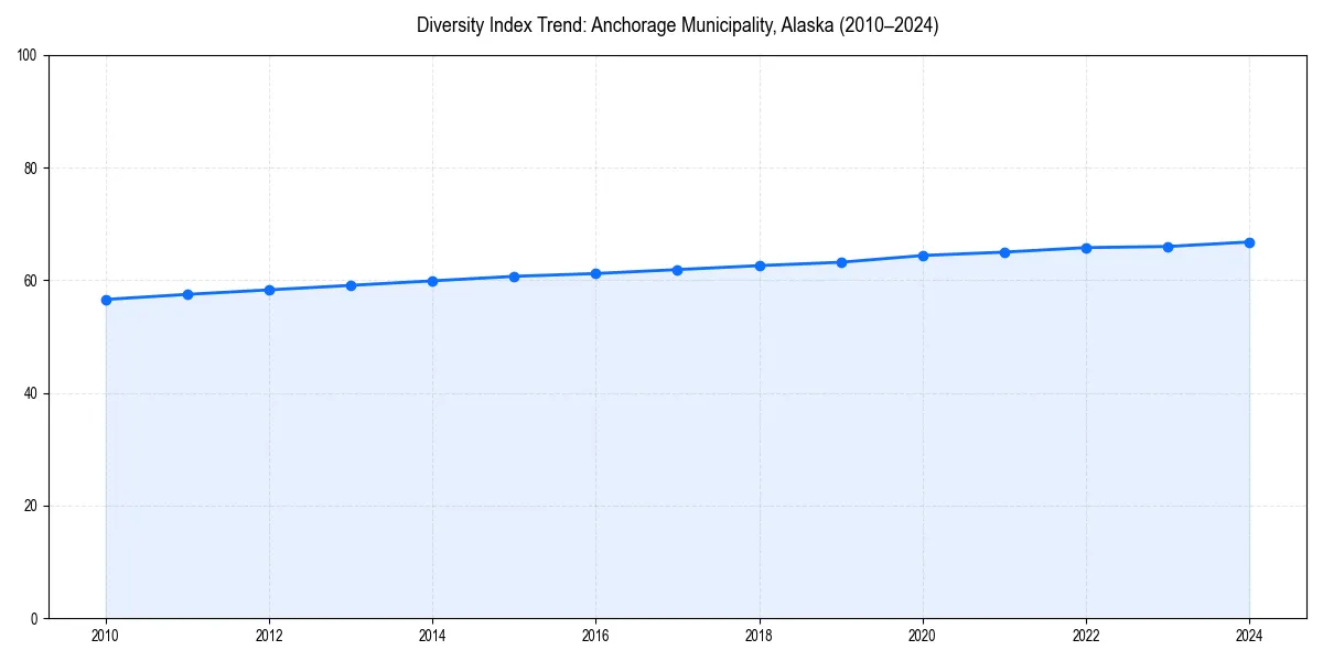 Line chart showing diversity index trends for 