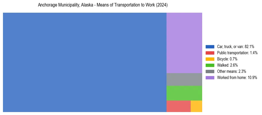 Commute modes in Anchorage Municipality, Alaska