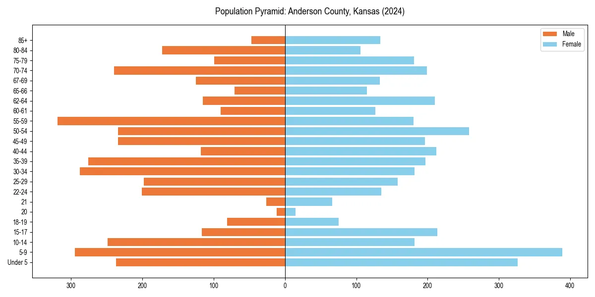 Population pyramid for 