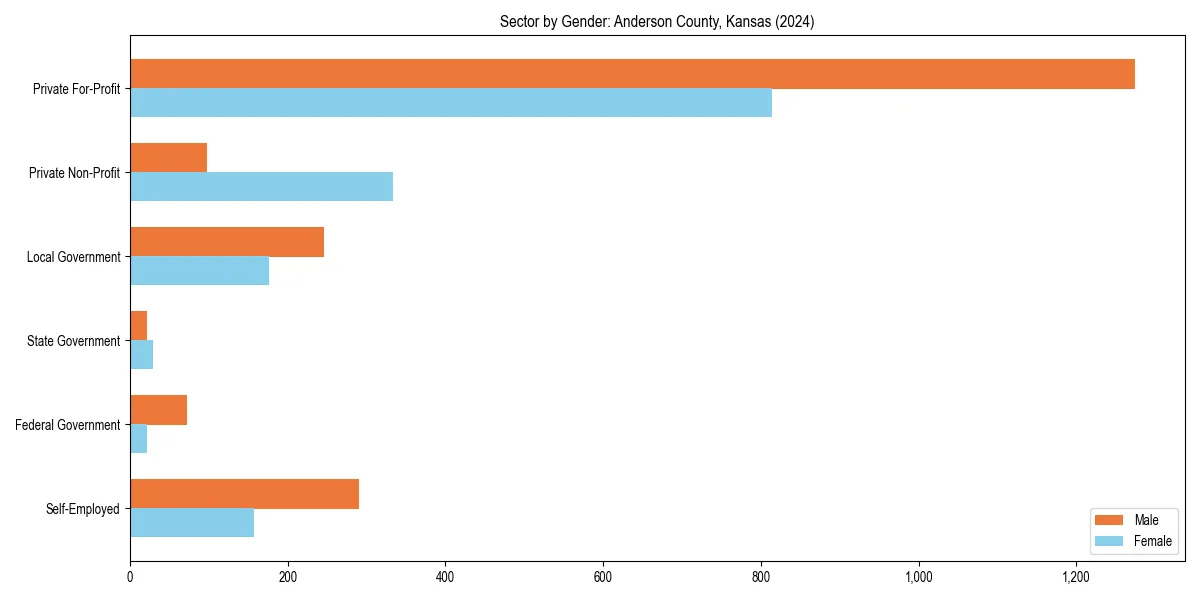 Employment sector breakdown by gender in 