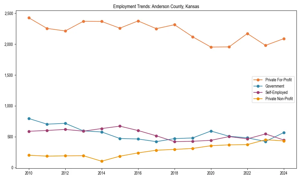 Long-term employment trends in 