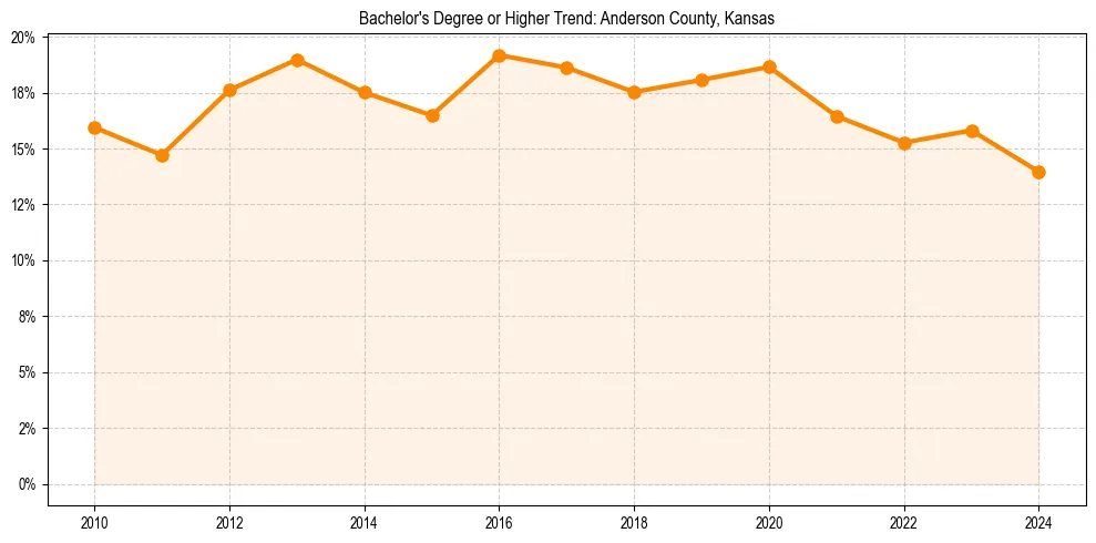 Trend chart showing bachelor degree growth in 