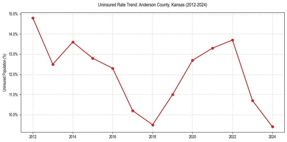 Uninsured trend chart for Anderson County, Kansas
