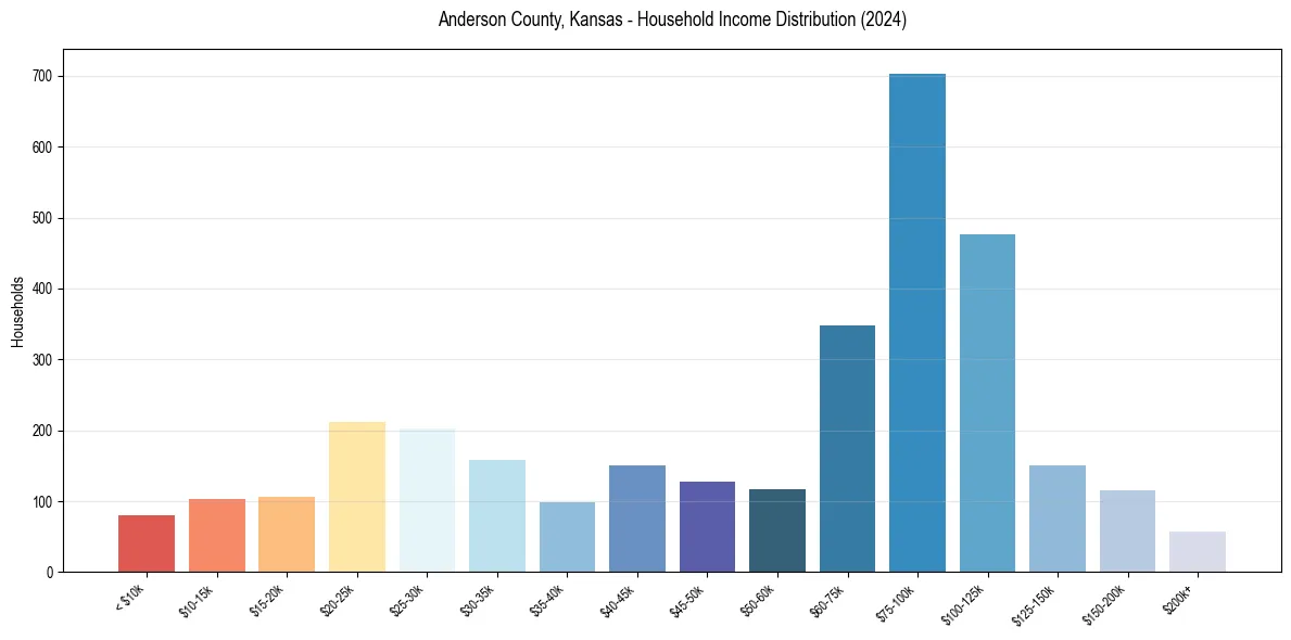 Income Distribution for 