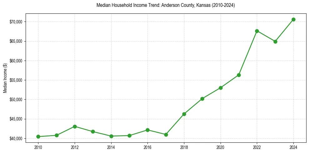 Income trend for 
