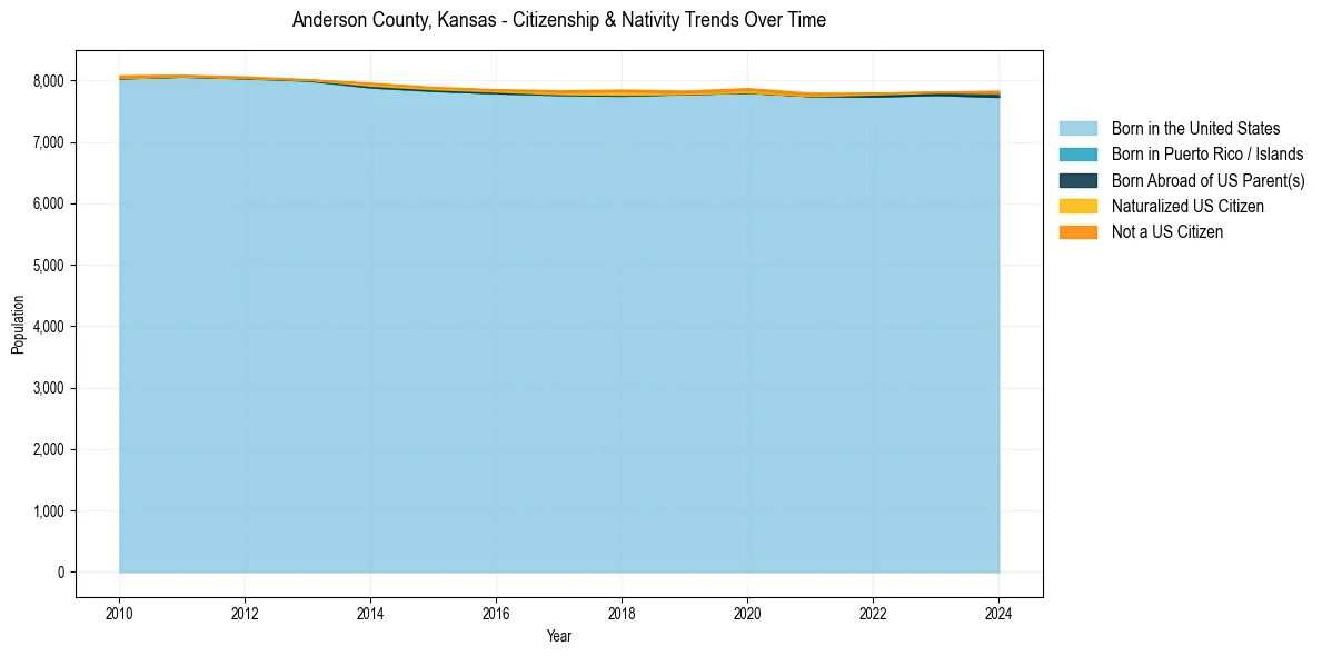 Historical nativity trends for 