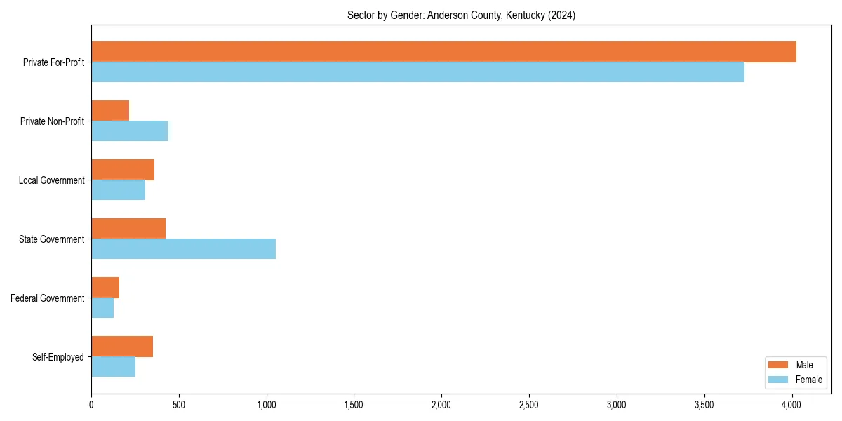 Employment sector breakdown by gender in 