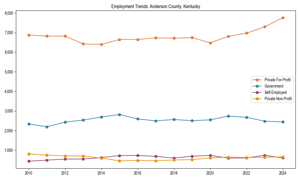 Long-term employment trends in 