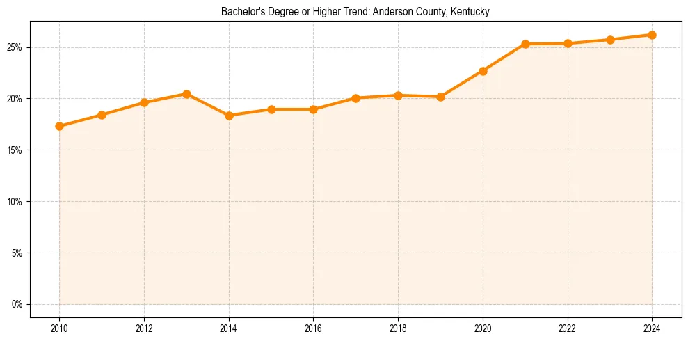 Trend chart showing bachelor degree growth in 