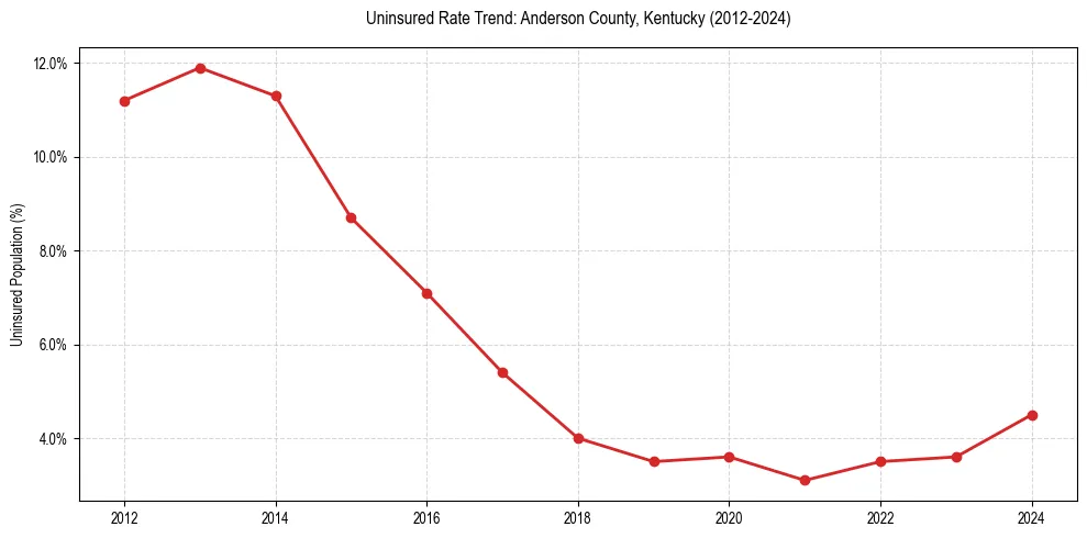 Uninsured trend chart for Anderson County, Kentucky
