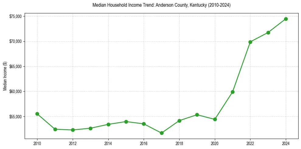 Income trend for 