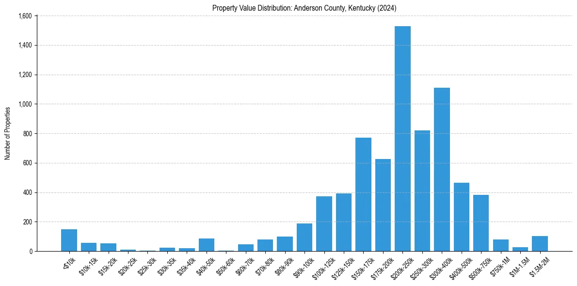 Value Distribution for 