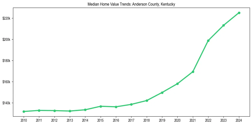 Median property value trends in 