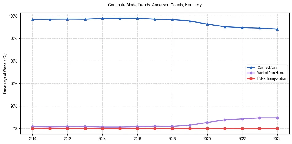 Transportation trends in Anderson County, Kentucky