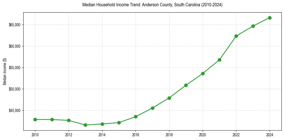Income trend for 