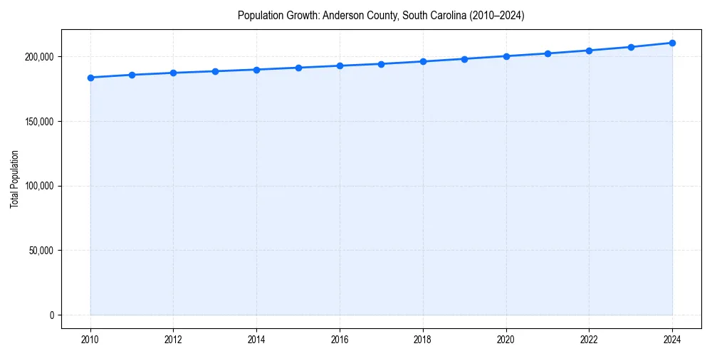 Population trends in 