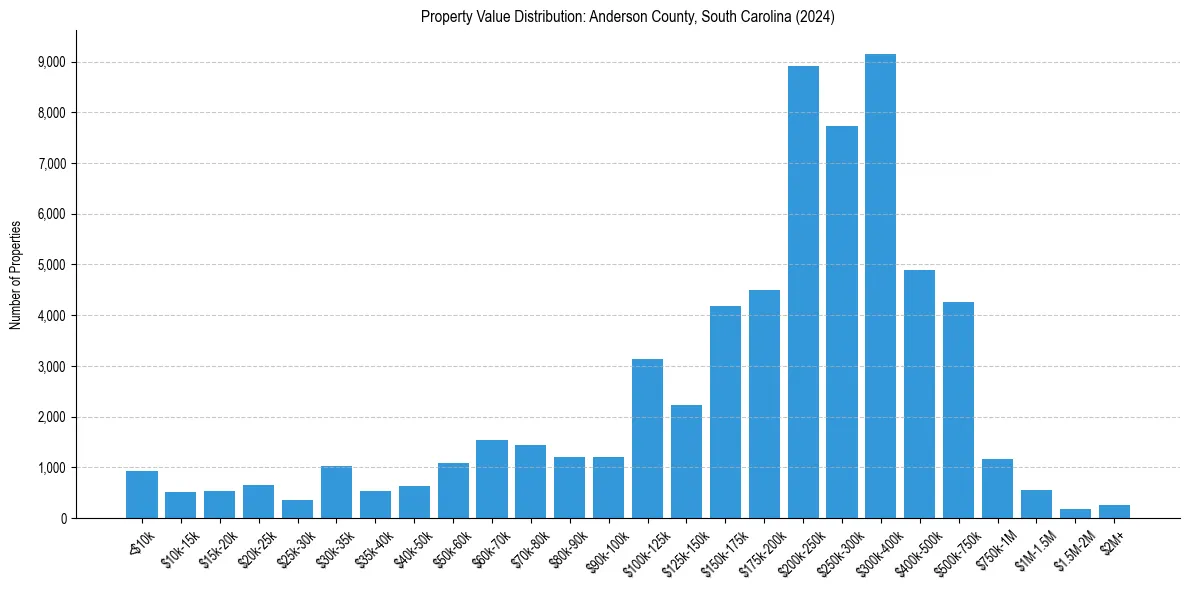 Value Distribution for 