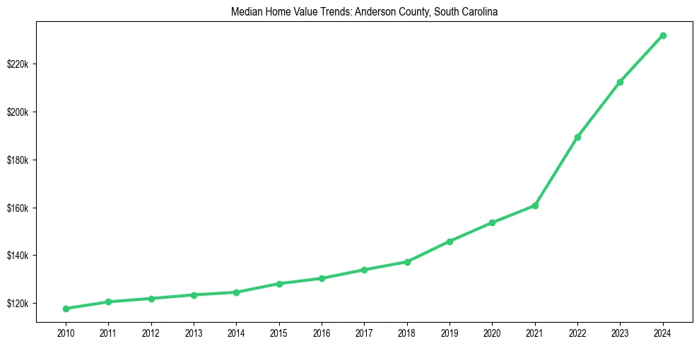 Median property value trends in 