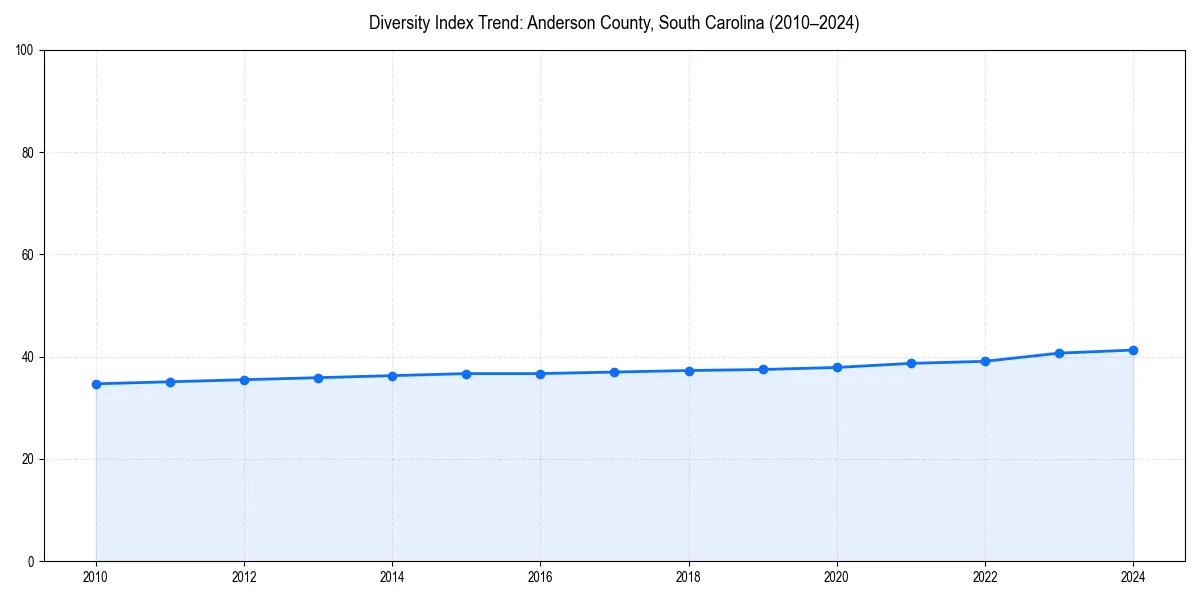 Line chart showing diversity index trends for 