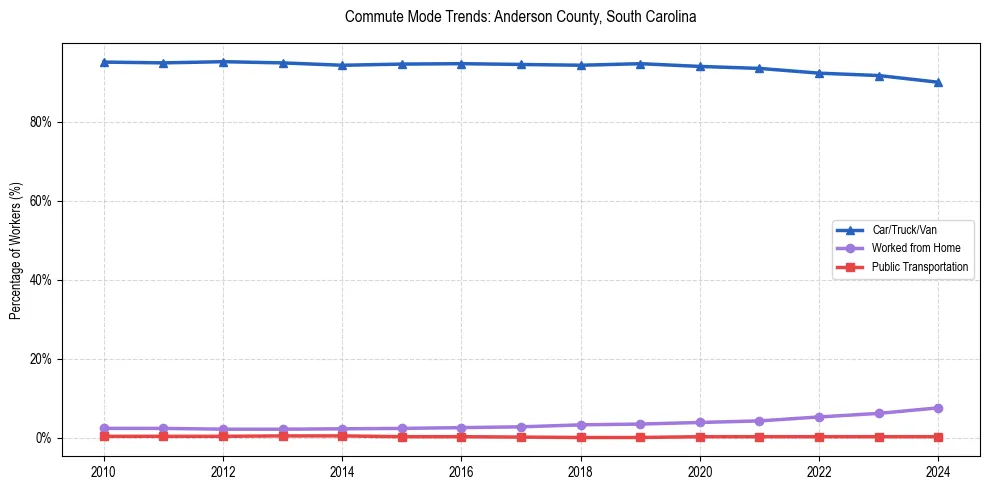 Transportation trends in Anderson County, South Carolina