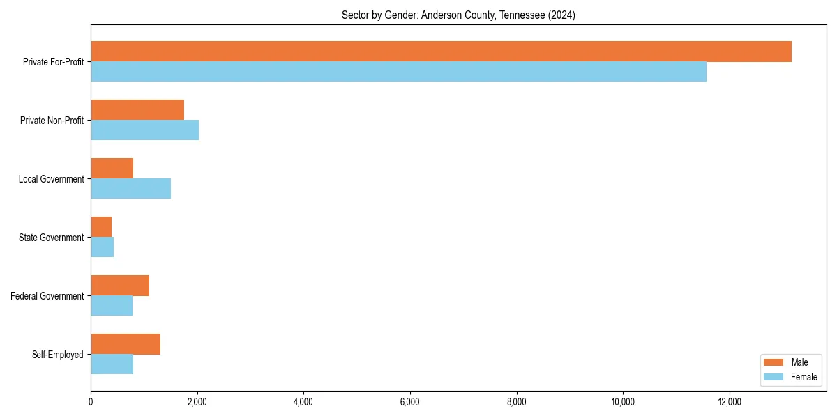 Employment sector breakdown by gender in 