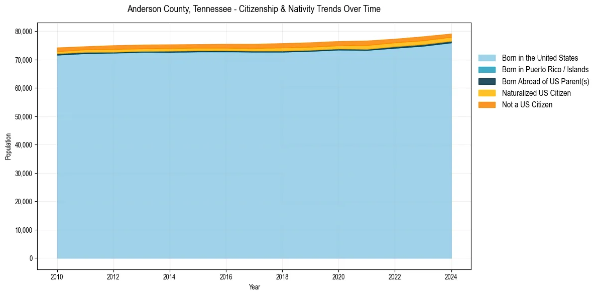 Historical nativity trends for 