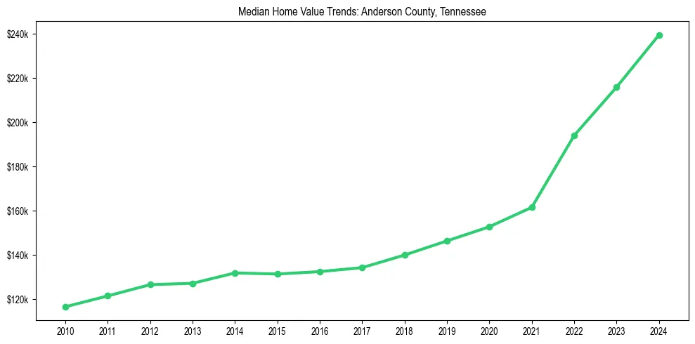 Median property value trends in 