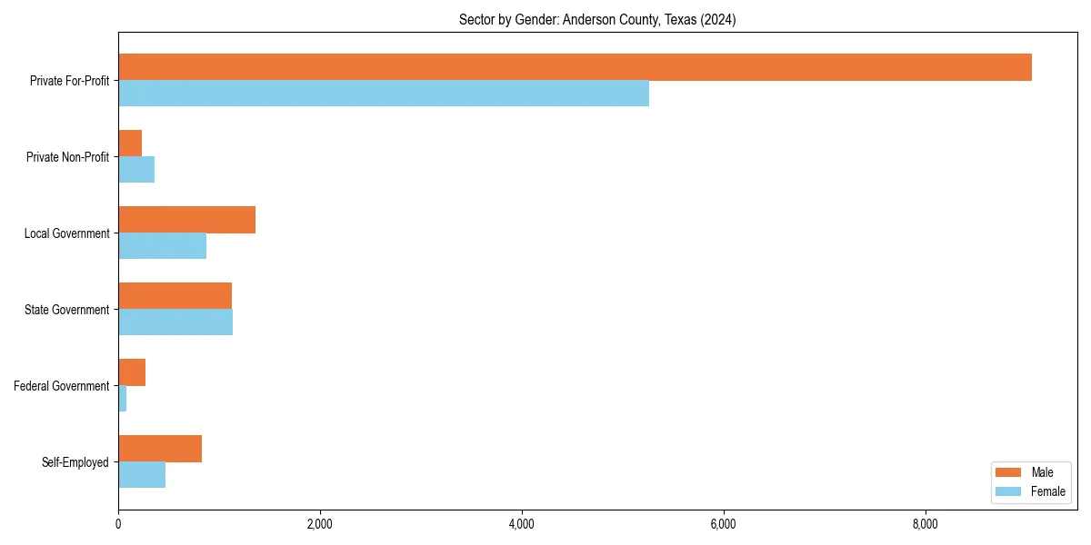 Employment sector breakdown by gender in 