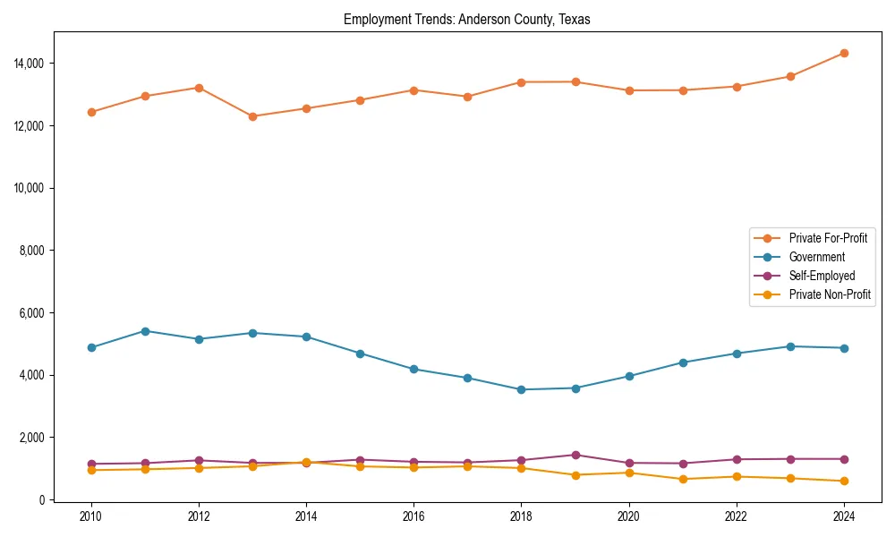 Long-term employment trends in 