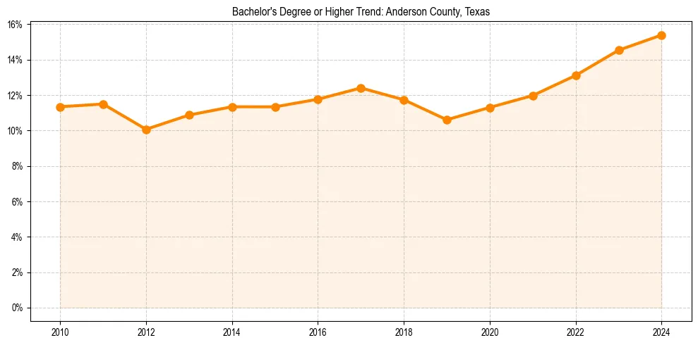 Trend chart showing bachelor degree growth in 