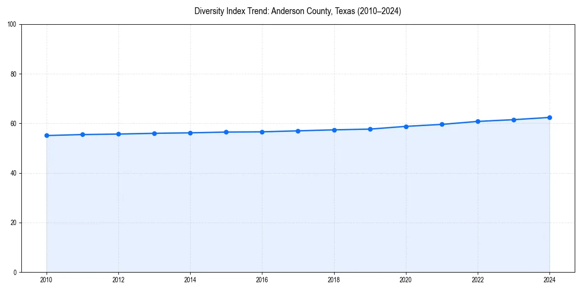Line chart showing diversity index trends for 