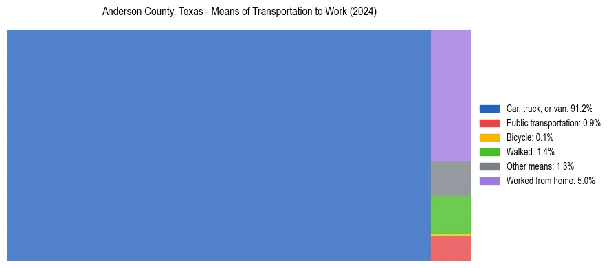 Commute modes in Anderson County, Texas