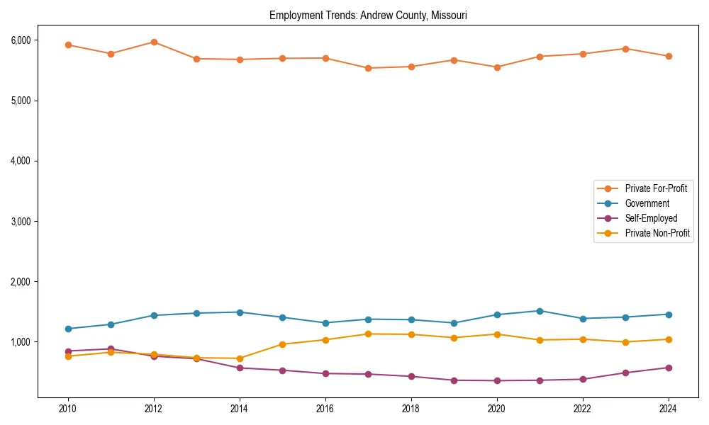 Long-term employment trends in 