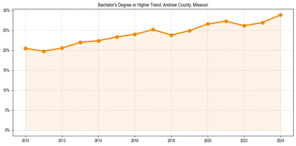 Trend chart showing bachelor degree growth in 