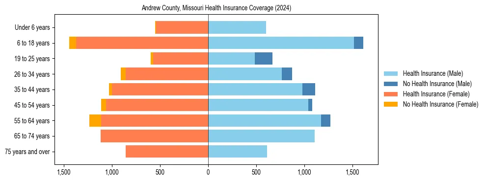 Health insurance pyramid for Andrew County, Missouri