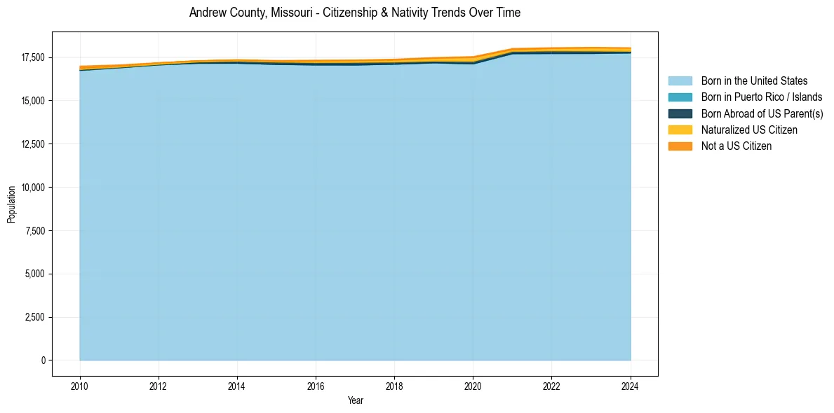 Historical nativity trends for 