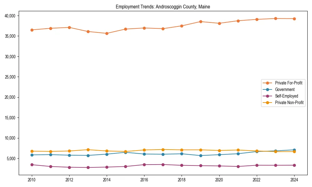Long-term employment trends in 