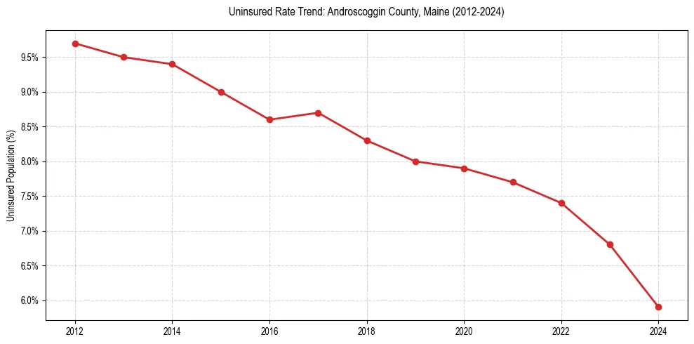 Uninsured trend chart for Androscoggin County, Maine