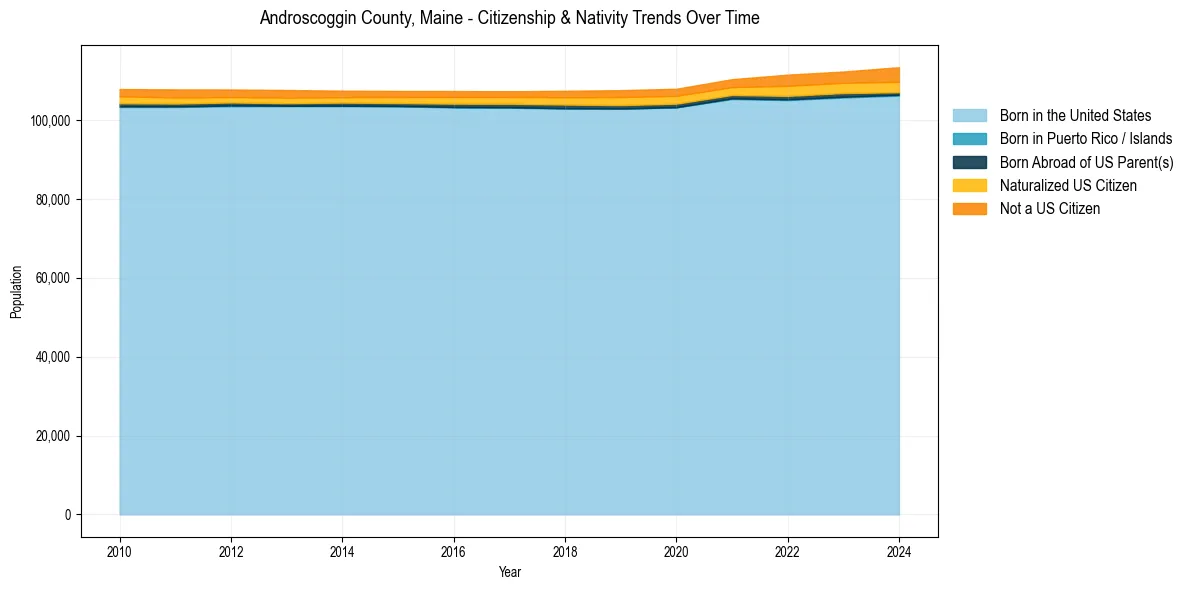 Historical nativity trends for 