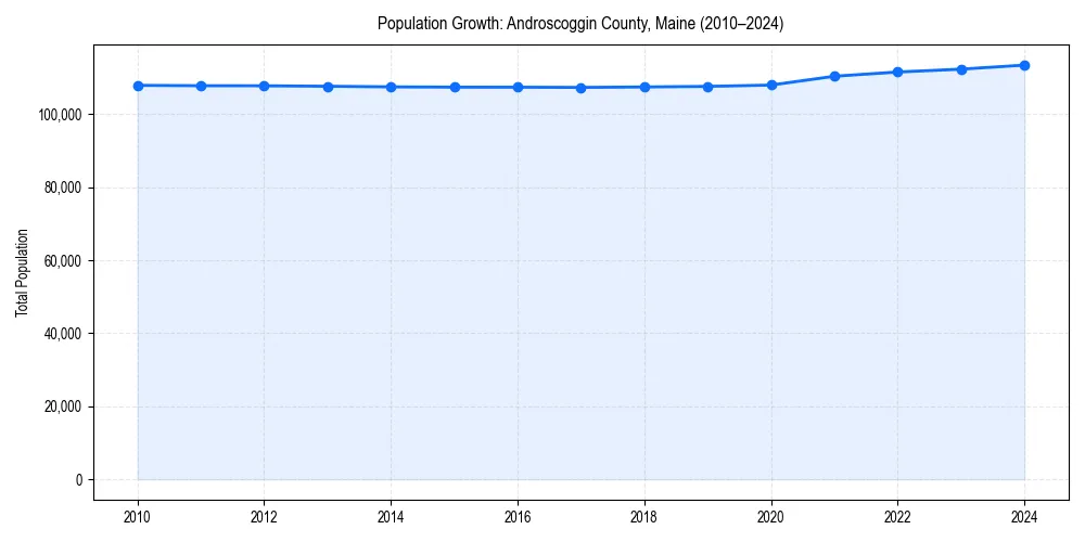 Population trends in 